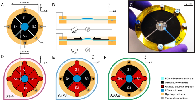 Smart Lenses With Electrically Tuneable Astigmatism Scientific Reports