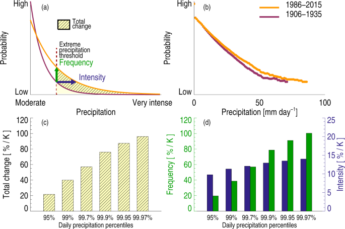 Frequency Of Extreme Precipitation Increases Extensively With Event Rareness Under Global Warming Scientific Reports