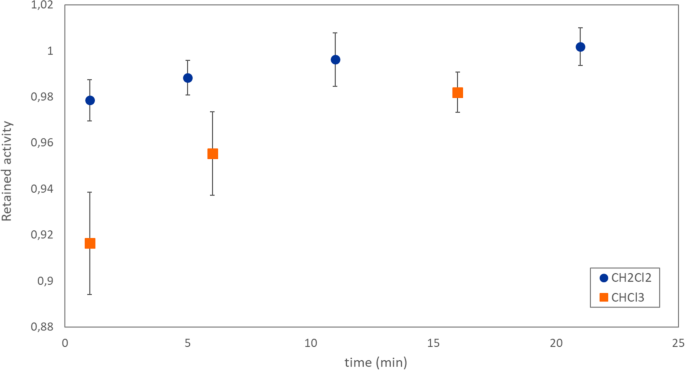 Towards elucidating the radiochemistry of astatine – behavior in chloroform