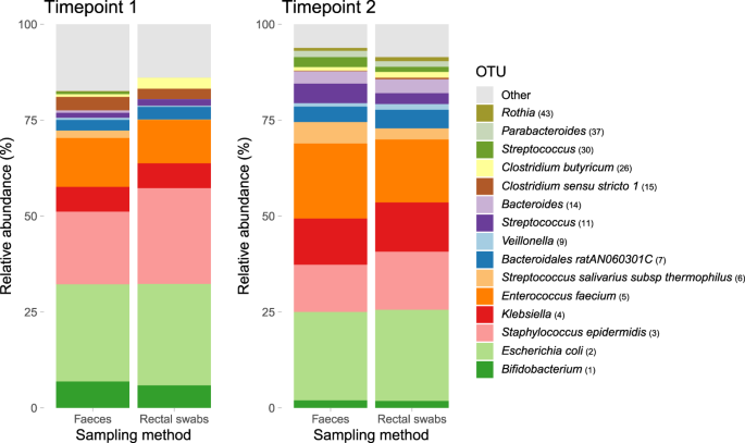 To Get To The Bottom Of Your Microbiome, Start With A Swab Of Poo, NPR  Article