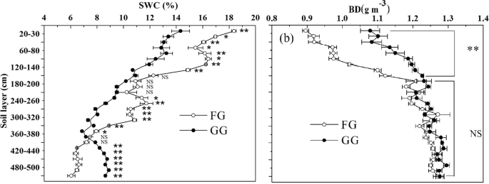 Deep soil C and N pools in long-term fenced and overgrazed temperate grasslands in northwest China
