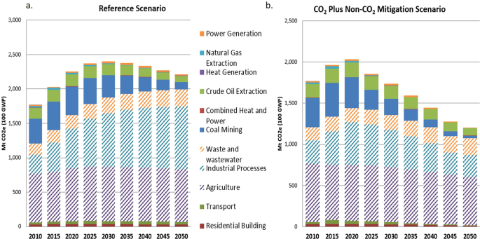 China's Non-CO2 Greenhouse Gas Emissions: Future Trajectories and  Mitigation Options and Potential