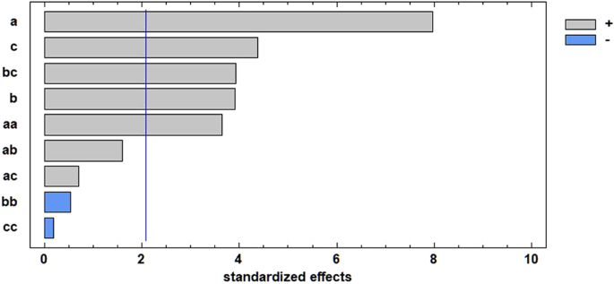 Green solvents and ultrasound-assisted extraction of bioactive orange (citrus sinensis) peel compounds