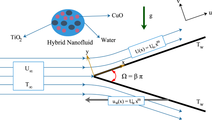 A novel hybridity model for tio2-cuo/water hybrid nanofluid flow over a static/moving wedge or corner