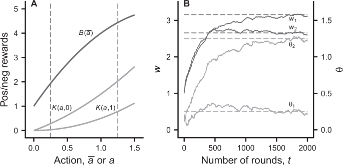 Learning Leads To Bounded Rationality And The Evolution Of Cognitive Bias In Public Goods Games Scientific Reports