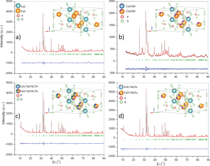 Rare Earth Gd 3 Yb 3 Tm 3 Eu 3 Co Doped Hydroxyapatite As Magnetic Up Conversion And Down Conversion Materials For Multimodal Imaging Scientific Reports