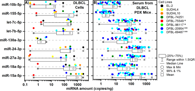 Identification of Circulating Serum Multi-MicroRNA Signatures in Human DLBCL Models | Scientific Rep