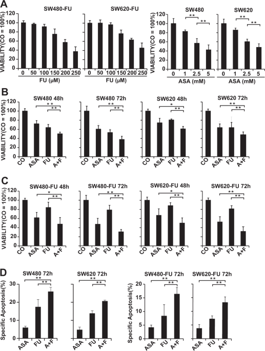 Aspirin Suppresses Chemoresistance And Enhances Antitumor Activity Of 5 Fu In 5 Fu Resistant Colorectal Cancer By Abolishing 5 Fu Induced Nf Kb Activation Scientific Reports