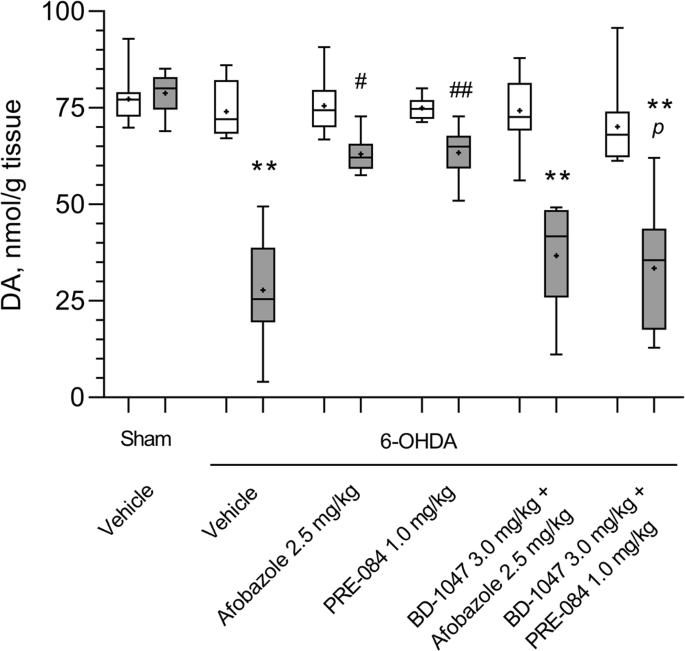 Chaperone Sigma1r Mediates The Neuroprotective Action Of Afobazole In The 6 Ohda Model Of Parkinson S Disease Scientific Reports