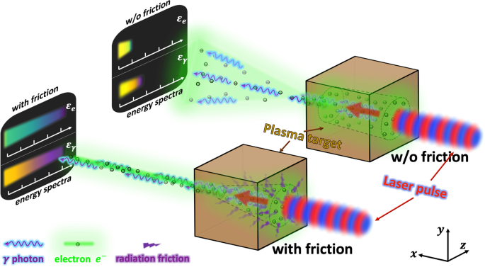 Radiation reaction as an energy enhancement mechanism for laser-irradiated  electrons in a strong plasma magnetic field | Scientific Reports