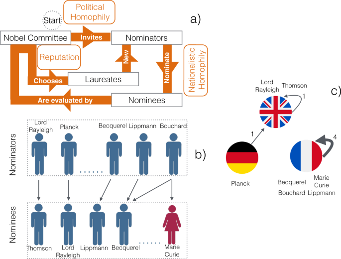 Nobel prize odds literature winners