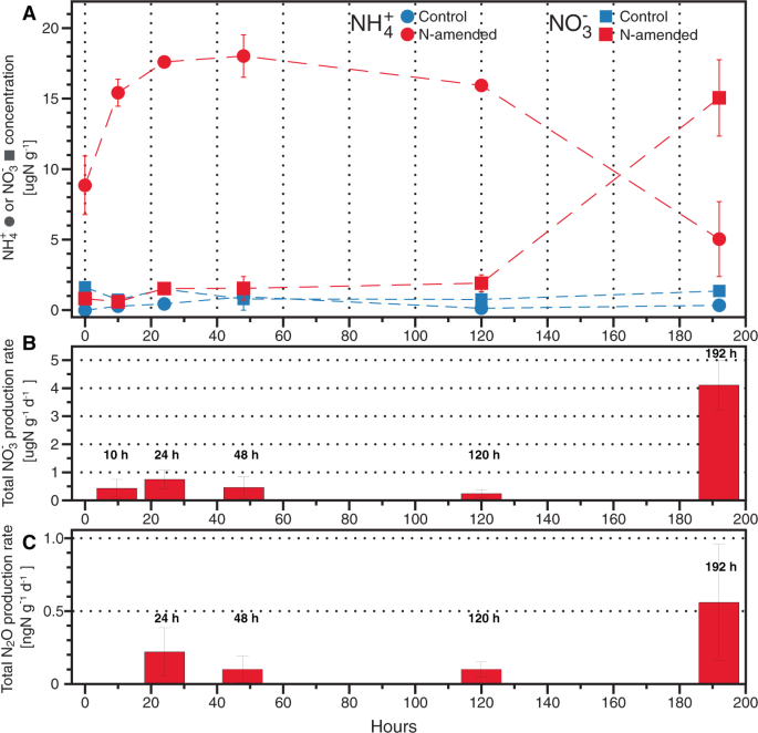comparing dna rna and protein levels