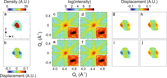 Towards A Quantitative Determination Of Strain In Bragg Coherent X Ray Diffraction Imaging Artefacts And Sign Convention In Reconstructions Scientific Reports