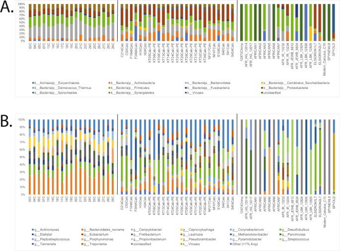 Oral microbiome diversity in chimpanzees from gombe national park