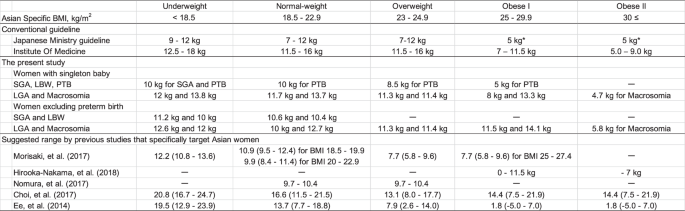 Application of Japanese guidelines for gestational weight gain to multiple  pregnancy outcomes and its optimal range in 101,336 Japanese women |  Scientific Reports