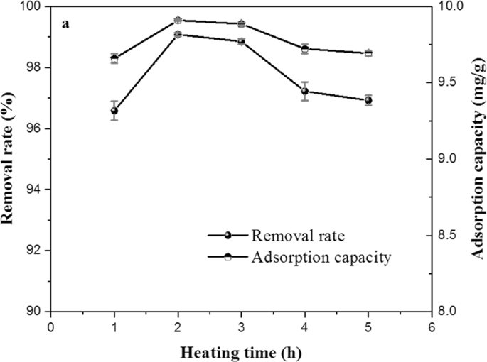 Optimization Of Biochar Preparation From The Stem Of Eichhornia Crassipes Using Response Surface Methodology On Adsorption Of Cd 2 Scientific Reports