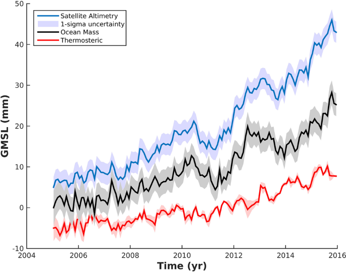 Global ocean freshening, ocean mass and global mean sea level rise over 2005–2015 | Scientific Reports