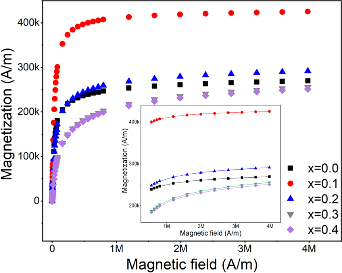 Shaping Up Zn-Doped Magnetite Nanoparticles from Mono- and Bimetallic  Oleates: The Impact of Zn Content, Fe Vacancies, and Morphology on Magnetic  Hyperthermia Performance