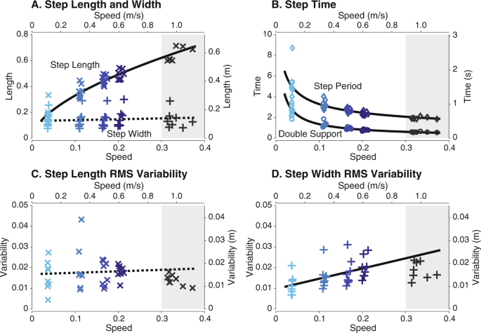 Mechanics of very slow human walking