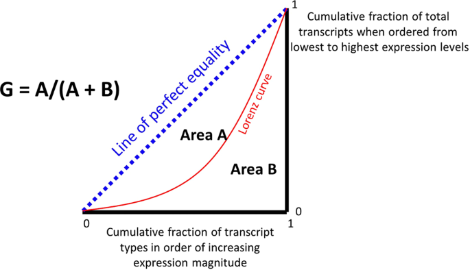 The Role And Robustness Of The Gini Coefficient As An Unbiased Tool For The Selection Of Gini Genes For Normalising Expression Profiling Data Scientific Reports The Role And Robustness Of The Gini Coefficient As An Unbiased Tool For The Selection Of Gini Genes For Normalising Expression Profiling Data Scientific Reports