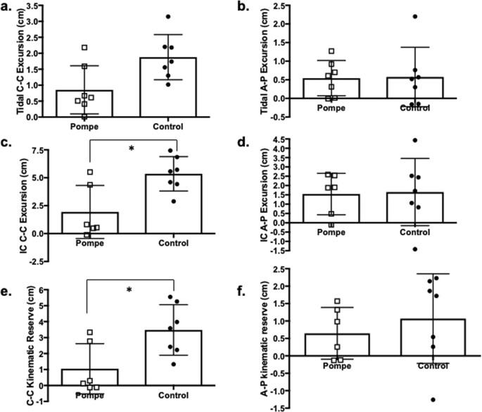 Dynamic Respiratory Muscle Function In Late Onset Pompe Disease Scientific Reports