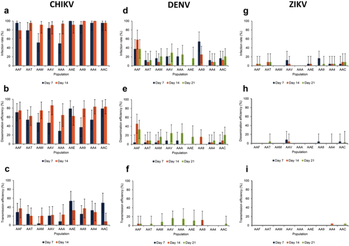 Estimating The Risk Of Arbovirus Transmission In Southern Europe Using Vector Competence Data Scientific Reports