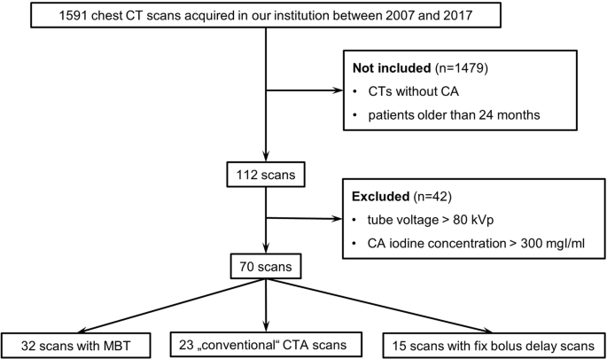 Chest CTA in children younger than two years – a retrospective comparison  of three contrast injection protocols | Scientific Reports