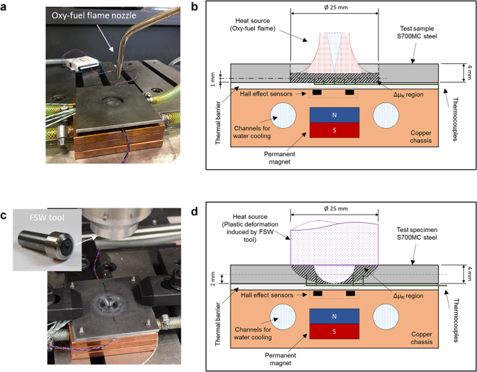 Local magnetic flux density measurements for temperature control of transient and non-homogeneous processing of steels