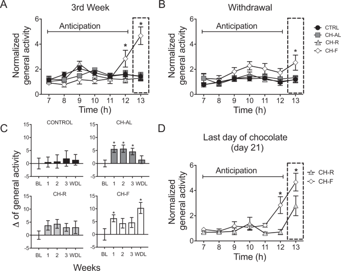 Random Access To Palatable Food Stimulates Similar Addiction Like Responses As A Fixed Schedule But Only A Fixed Schedule Elicits Anticipatory Activation Scientific Reports