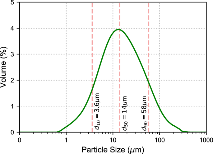 Micromechanical Response Of Crystalline Phases In Alternate Cementitious Materials Using 3 Dimensional X Ray Techniques Scientific Reports
