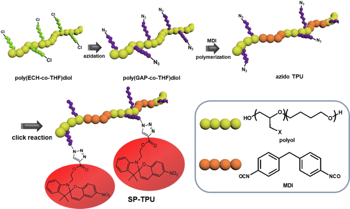 Dye Clicked Thermoplastic Polyurethane As A Generic Platform Toward Chromic Polymer Applications Scientific Reports
