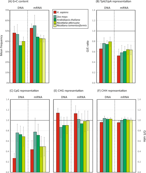 A Functional Investigation Of The Suppression Of Cpg And Upa Dinucleotide Frequencies In Plant Rna Virus Genomes Scientific Reports