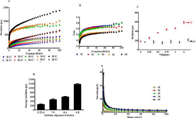 Characterization And Printability Of Sodium Alginate Gelatin Hydrogel For Bioprinting Nsclc Co Culture Scientific Reports Characterization And Printability Of Sodium Alginate Gelatin Hydrogel For Bioprinting Nsclc Co Culture Scientific Reports