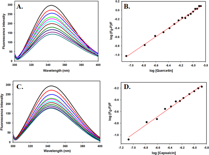 Evaluation Of Binding And Inhibition Mechanism Of Dietary Phytochemicals With Sphingosine Kinase 1 Towards Targeted Anticancer Therapy Scientific Reports Evaluation Of Binding And Inhibition Mechanism Of Dietary Phytochemicals With Sphingosine Kinase 1 Towards Targeted Anticancer Therapy Scientific Reports