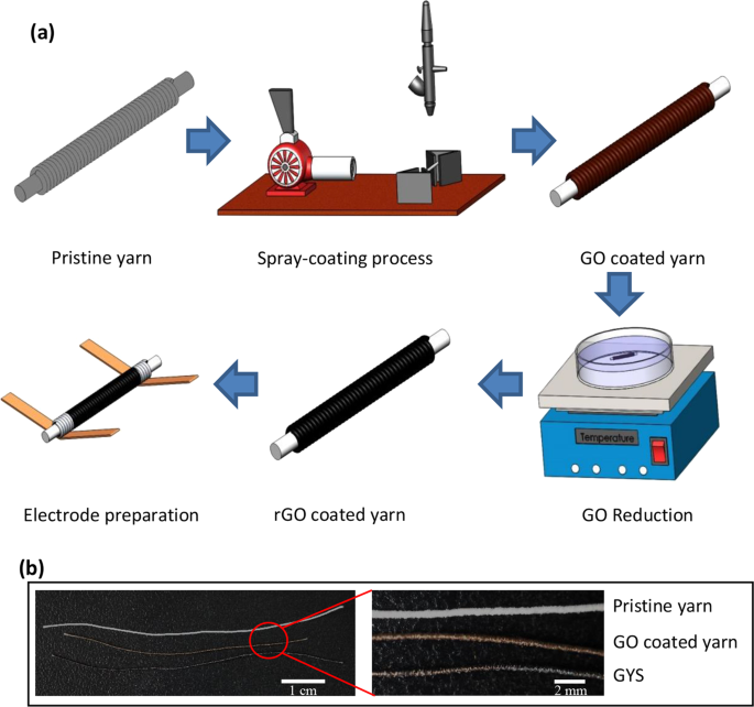 Spray-Coating Thin Films on Three-Dimensional Surfaces for a