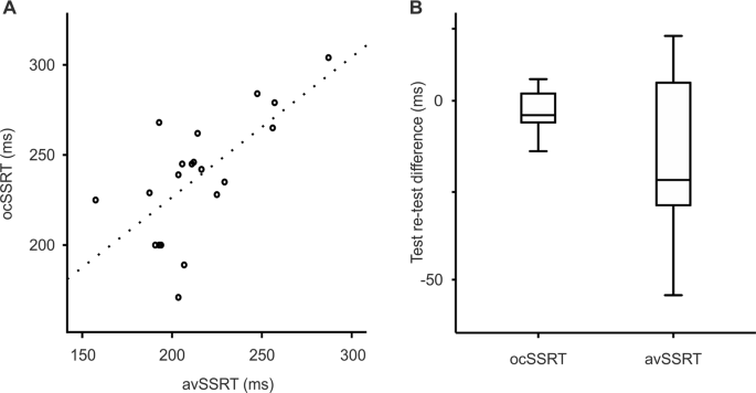 Scatterplot showing the relationship between reaction time and the