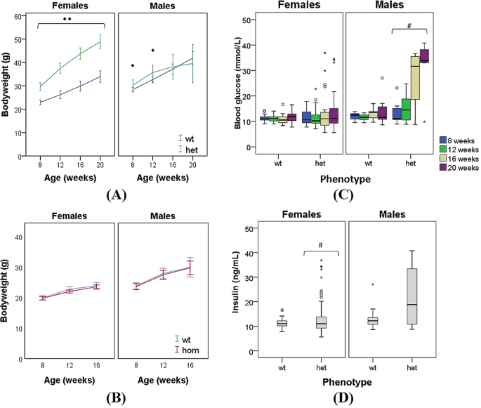 Monitoring Type 2 Diabetes From Volatile Faecal Metabolome In Cushing S Syndrome And Single Afmid Mouse Models Via A Longitudinal Study Scientific Reports