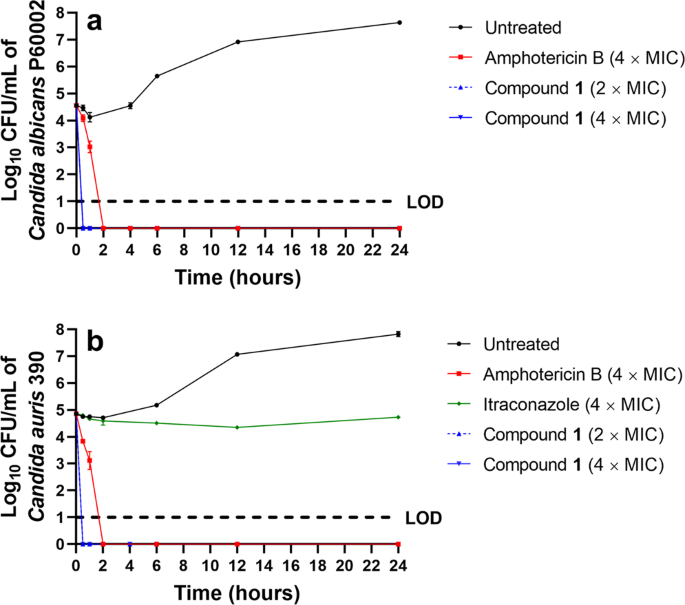 Identification Of A Phenylthiazole Small Molecule With Dual Antifungal And Antibiofilm Activity Against Candida Albicans And Candida Auris Scientific Reports