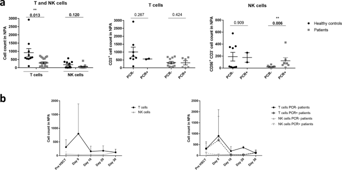 Possible Role Of Highly Activated Mucosal Nk Cells Against Viral Respiratory Infections In Children Undergoing Haematopoietic Stem Cell Transplantation Scientific Reports