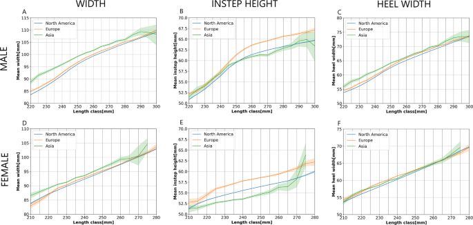 Analysis of 1.2 million foot scans from North America, Europe and Asia