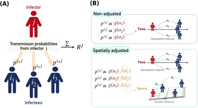 Spatially Adjusted Time Varying Reproductive Numbers Understanding The Geographical Expansion Of Urban Dengue Outbreaks Scientific Reports