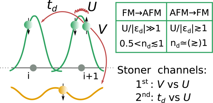 Mechanism For Transitions Between Ferromagnetic And