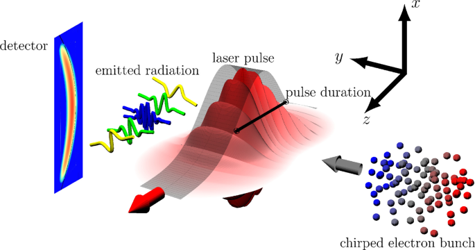Determining the duration of an ultra-intense laser pulse directly in its  focus | Scientific Reports