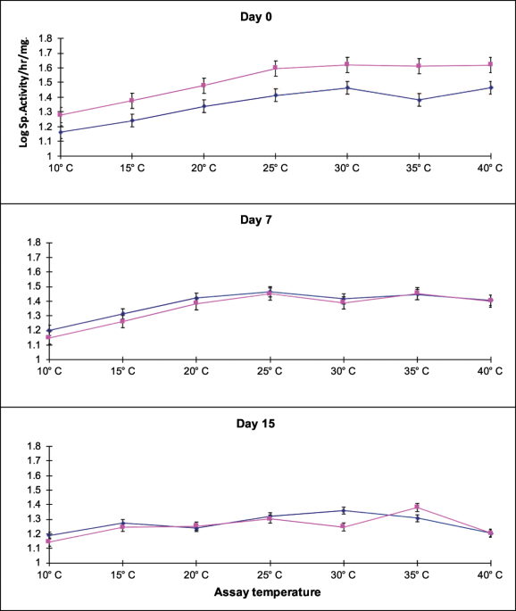 Biochemical Adaptation In Brain Acetylcholinesterase During Acclimation To Sub Lethal Temperatures In The Eurythermal Fish Tilapia Mossambica Scientific Reports