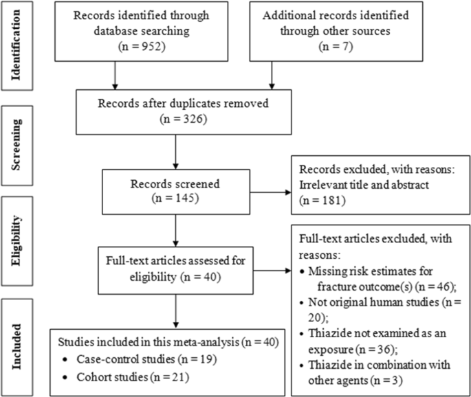 Thiazide Use And Fracture Risk An Updated Bayesian Meta Analysis Scientific Reports