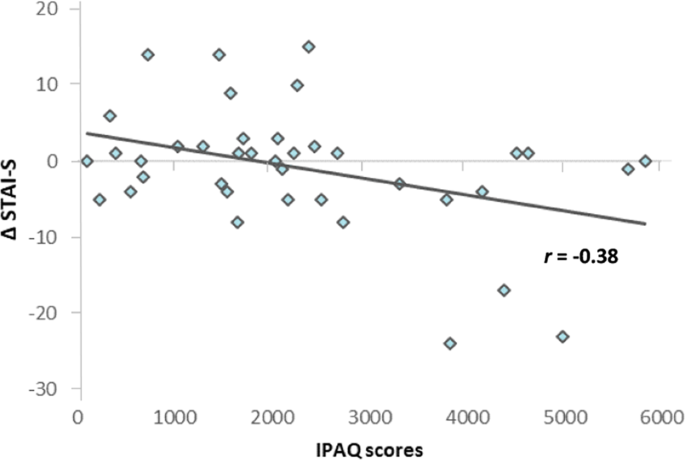 Habitual Physical Activity Mediates The Acute Exercise Induced Modulation Of Anxiety Related Amygdala Functional Connectivity Scientific Reports