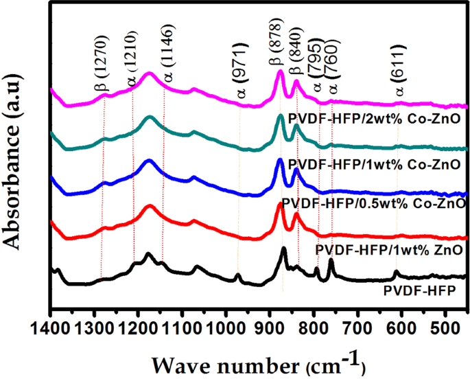 Author correction: stretchable electrospun pvdf-hfp/co-zno nanofibers as piezoelectric nanogenerators