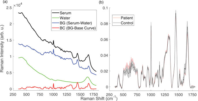 Raman Spectroscopy As A Non Invasive Diagnostic Technique For Endometriosis Scientific Reports
