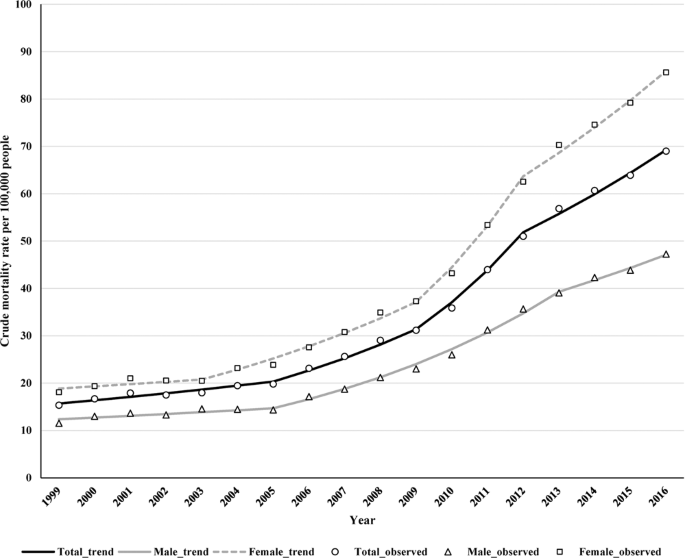 Place Of Death Trends Among Patients With Dementia In Japan A Population Based Observational Study Scientific Reports Place Of Death Trends Among Patients With Dementia In Japan A Population Based Observational Study Scientific Reports