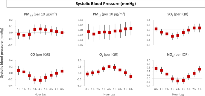 blood pressure cuff reading comparison clean air vs polluted air